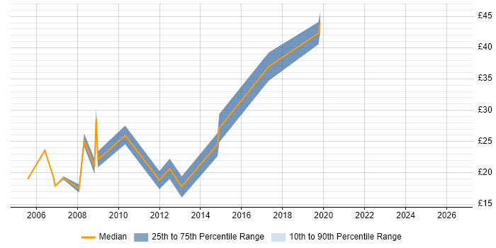 Contractor hourly rate distribution trend for jobs in Bath citing TCP/IP
