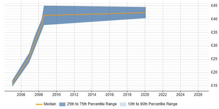Contractor hourly rate distribution trend for jobs in Bath citing Test Scripting