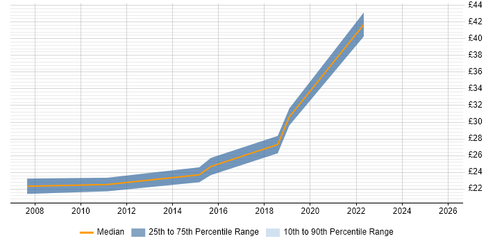 Contractor hourly rate distribution trend for jobs in Bath citing Time Management