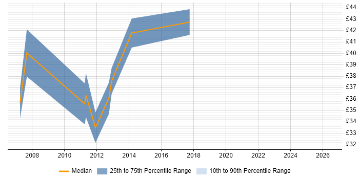 Contractor hourly rate distribution trend for jobs in Bath citing UML