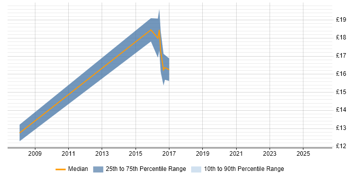 Contractor hourly rate distribution trend for jobs in Bath citing Wi-Fi
