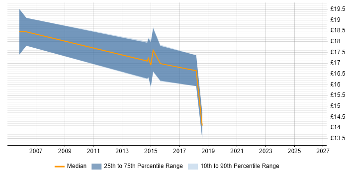 Contractor hourly rate distribution trend for Windows Engineer job vacancies in Bath