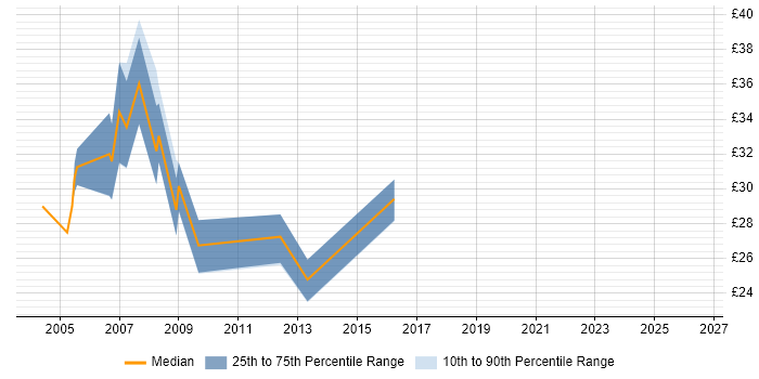 Contractor hourly rate distribution trend for jobs in Bath citing XML