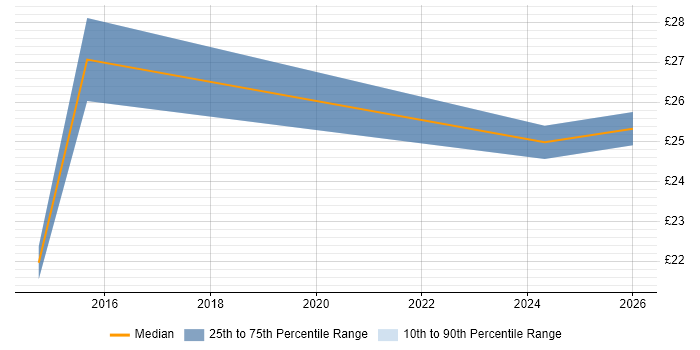 Contractor hourly rate distribution trend for jobs in Somerset citing Bill of Materials