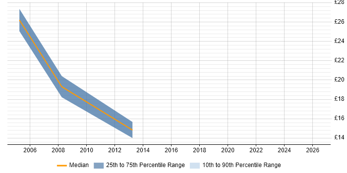 Contractor hourly rate distribution trend for jobs in Somerset citing Billing