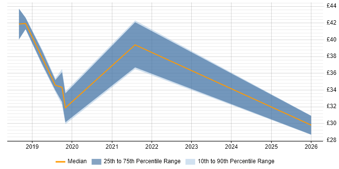 Contractor hourly rate distribution trend for jobs in Somerset citing BPSS Clearance