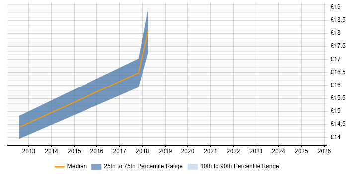 Contractor hourly rate distribution trend for jobs in Bridgwater citing Social Skills