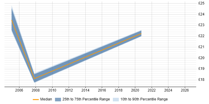 Contractor hourly rate distribution trend for jobs in Bridgwater citing SQL