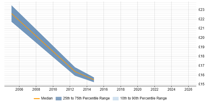Contractor hourly rate distribution trend for jobs in Bridgwater citing Windows