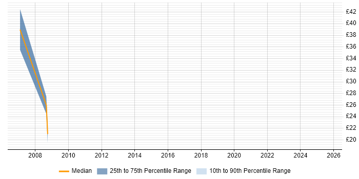 Contractor hourly rate distribution trend for jobs in Somerset citing Budgeting and Forecasting