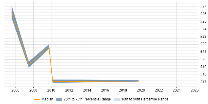 Contractor hourly rate distribution trend for jobs in Somerset citing Business Analysis Contractor hourly rate distribution trend for jobs in Somerset citing Business Analysis