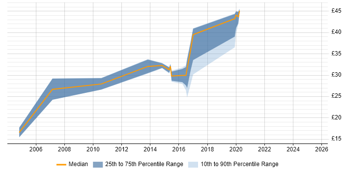 Contractor hourly rate distribution trend for jobs in Somerset citing Business Intelligence