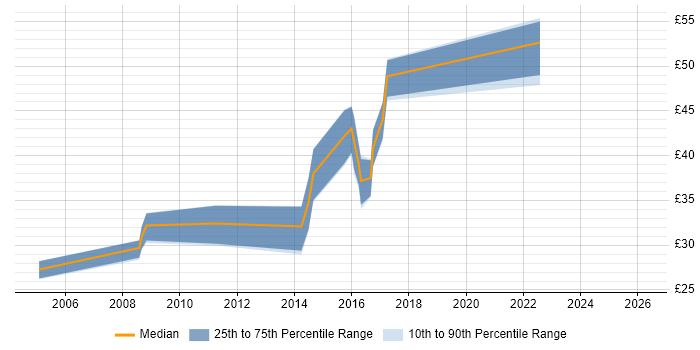 Contractor hourly rate distribution trend for C++ Developer job vacancies in Somerset