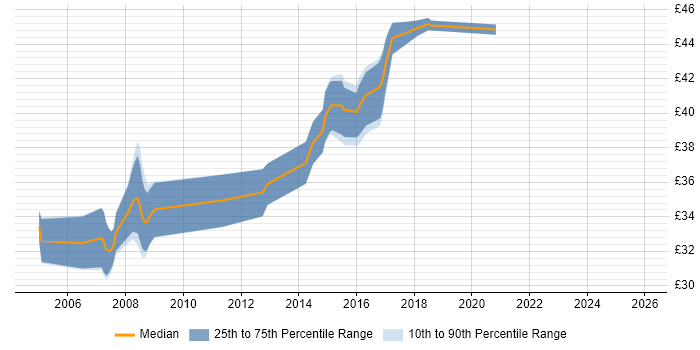 Contractor hourly rate distribution trend for C++ Software Engineer job vacancies in Somerset