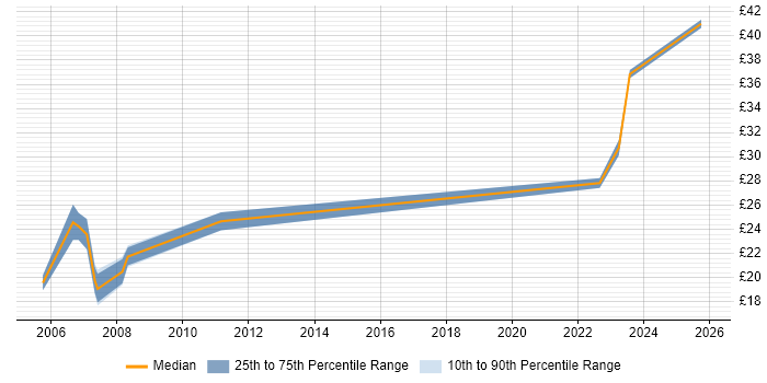 Contractor hourly rate distribution trend for jobs in Somerset citing CAD