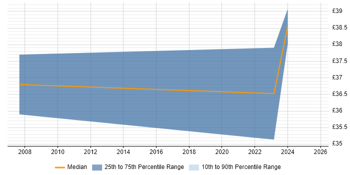 Contractor hourly rate distribution trend for jobs in Somerset citing Capacity Planning Contractor hourly rate distribution trend for jobs in Somerset citing Capacity Planning