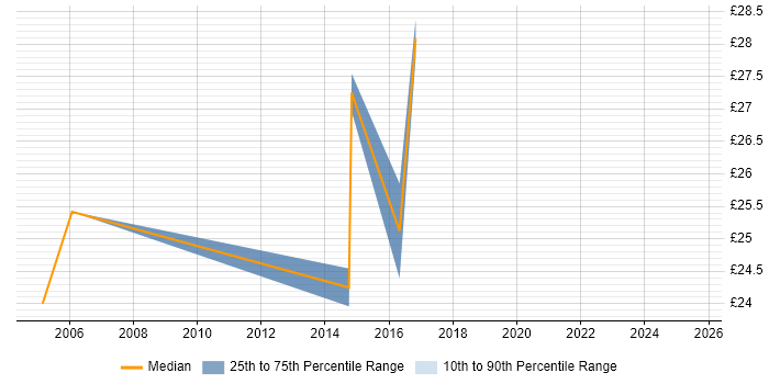 Contractor hourly rate distribution trend for jobs in Somerset citing CCNP