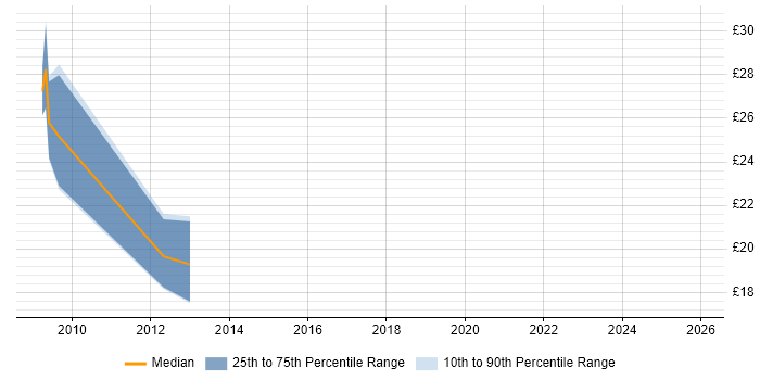 Contractor hourly rate distribution trend for jobs in Somerset citing Cerner