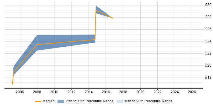 Contractor hourly rate distribution trend for Cisco Engineer job vacancies in Somerset