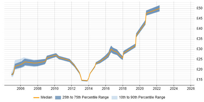 Contractor hourly rate distribution trend for jobs in Somerset citing Cisco