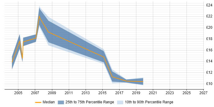 Contractor hourly rate distribution trend for jobs in Somerset citing CMS