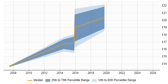 Contractor hourly rate distribution trend for jobs in Somerset citing Coaching