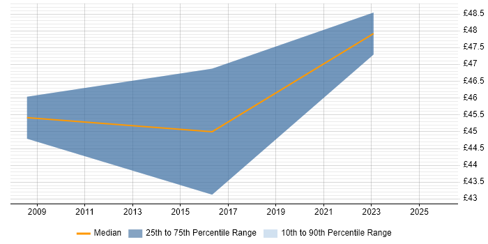 Contractor hourly rate distribution trend for jobs in Somerset citing Code Quality