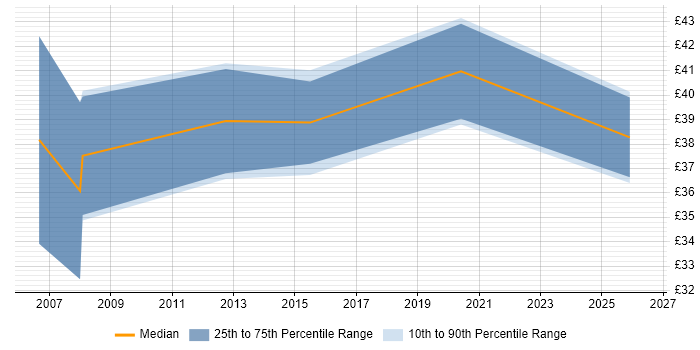Contractor hourly rate distribution trend for jobs in Somerset citing Computer Science Degree