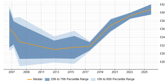 Contractor hourly rate distribution trend for jobs in Somerset citing Computer Science