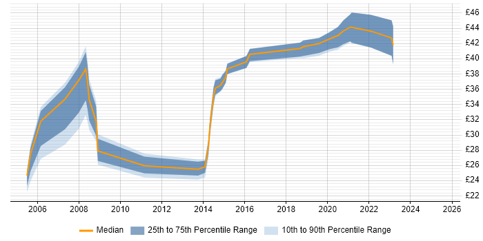 Contractor hourly rate distribution trend for jobs in Somerset citing Configuration Management Contractor hourly rate distribution trend for jobs in Somerset citing Configuration Management