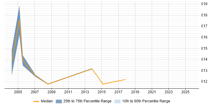 Contractor hourly rate distribution trend for jobs in Somerset citing Content Management