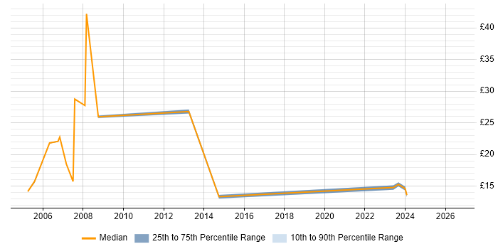 Contractor hourly rate distribution trend for Coordinator job vacancies in Somerset