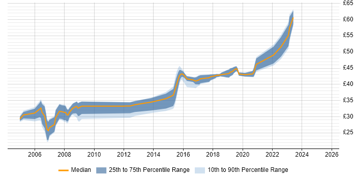 Contractor hourly rate distribution trend for jobs in Somerset citing C#