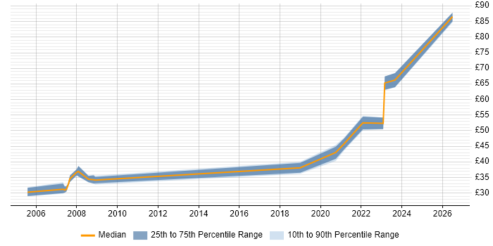 Contractor hourly rate distribution trend for jobs in Somerset citing Customer Requirements