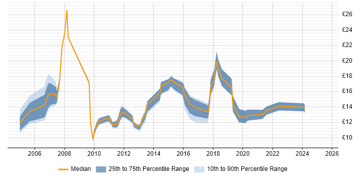Contractor hourly rate distribution trend for jobs in Somerset citing Customer Service Contractor hourly rate distribution trend for jobs in Somerset citing Customer Service