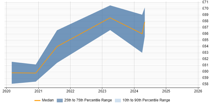 Contractor hourly rate distribution trend for jobs in Somerset citing Cybersecurity