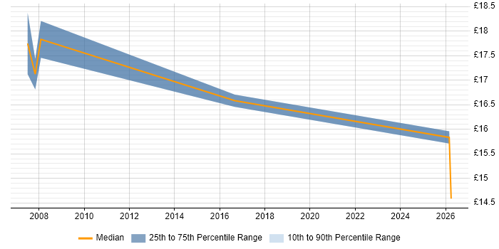 Contractor hourly rate distribution trend for Data Administrator job vacancies in Somerset