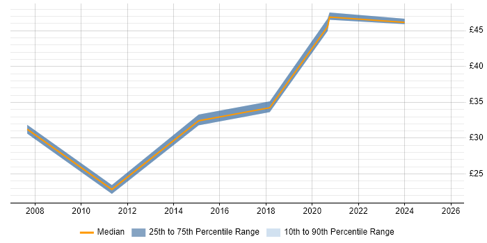 Contractor hourly rate distribution trend for jobs in Somerset citing Data Centre