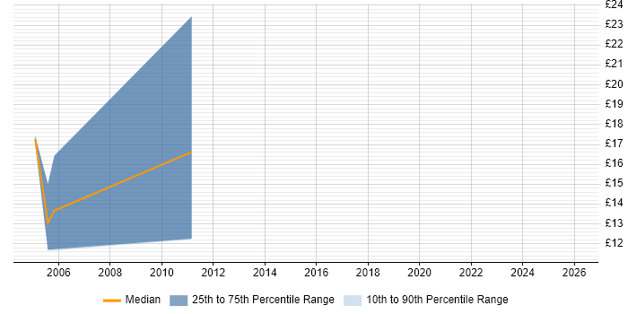 Contractor hourly rate distribution trend for jobs in Somerset citing Data Cleansing