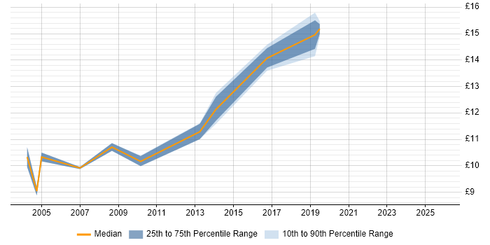 Contractor hourly rate distribution trend for jobs in Somerset citing Data Entry