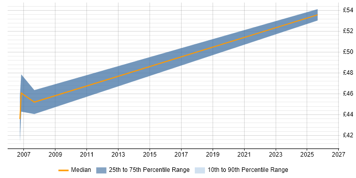 Contractor hourly rate distribution trend for Data Manager job vacancies in Somerset
