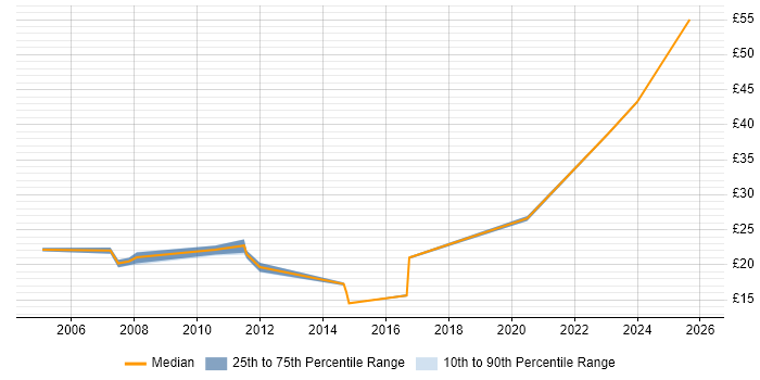 Contractor hourly rate distribution trend for jobs in Somerset citing Data Migration