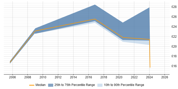 Contractor hourly rate distribution trend for jobs in Somerset citing Data Protection