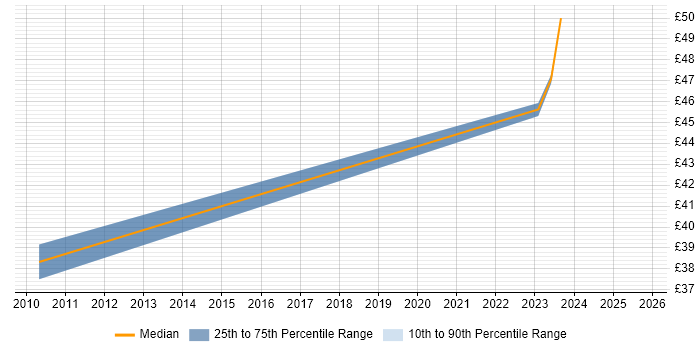 Contractor hourly rate distribution trend for jobs in Somerset citing Data Validation