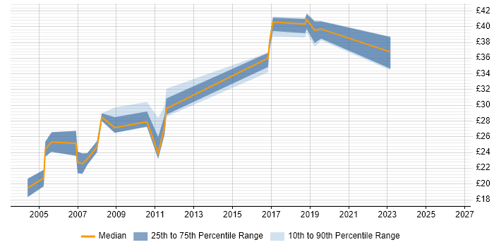 Contractor hourly rate distribution trend for DBA job vacancies in Somerset