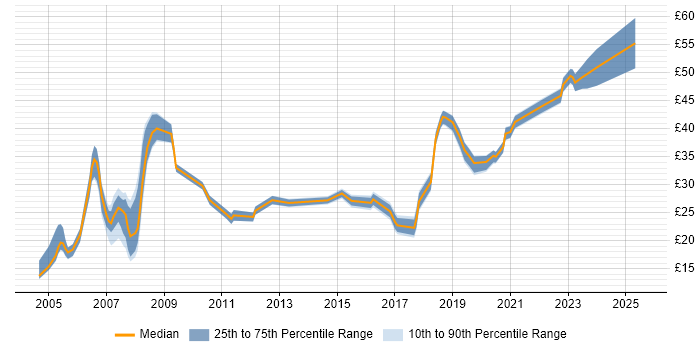 Contractor hourly rate distribution trend for jobs in Somerset citing Degree