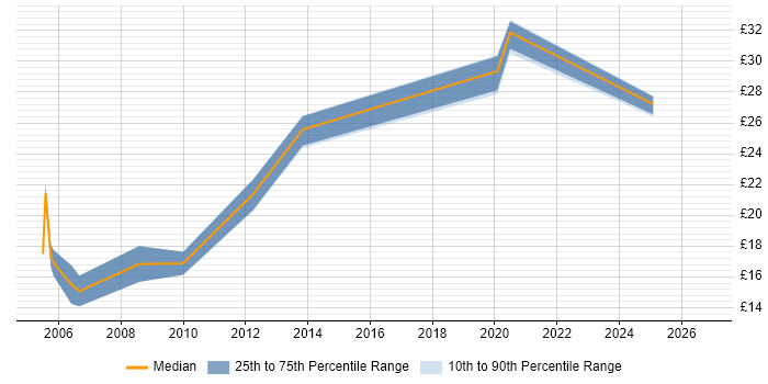 Contractor hourly rate distribution trend for jobs in Somerset citing Dell