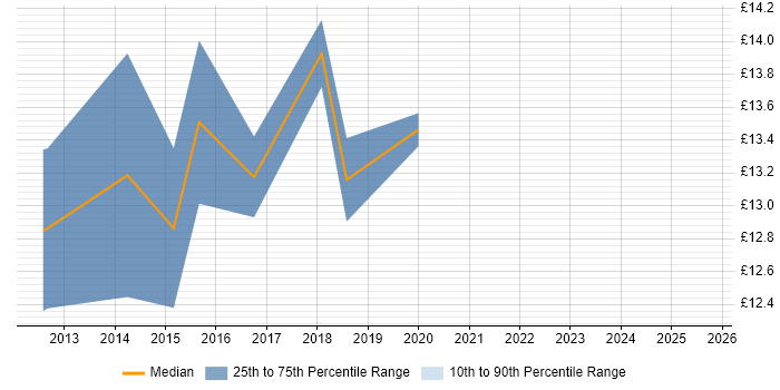 Contractor hourly rate distribution trend for Deployment Engineer job vacancies in Somerset