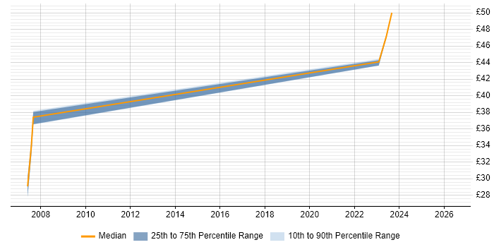 Contractor hourly rate distribution trend for jobs in Somerset citing Design Patterns