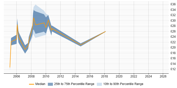 Contractor hourly rate distribution trend for Designer job vacancies in Somerset